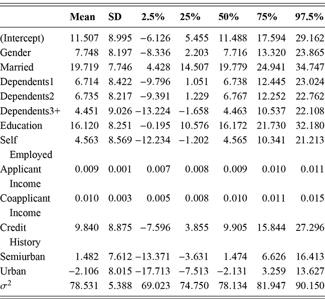 A table showing posterior summaries from a Bayesian truncated outcome model of home loan data. See long description.
