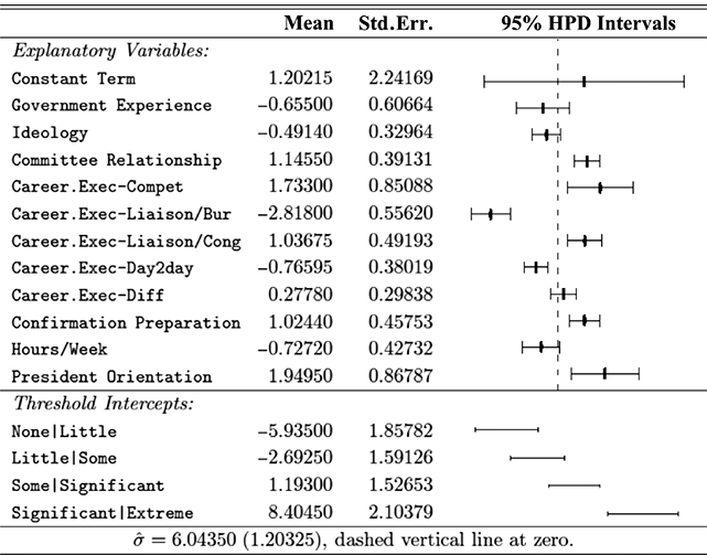 A table presenting posterior summaries from the Bayesian ordinal regression model analyzing bureaucratic politics. See long description.