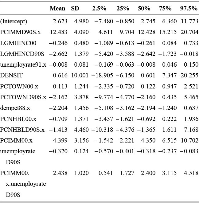 A table showing posterior summaries from the Bayesian regression model estimating effects on local anti-immigrant ordinances. See long description.