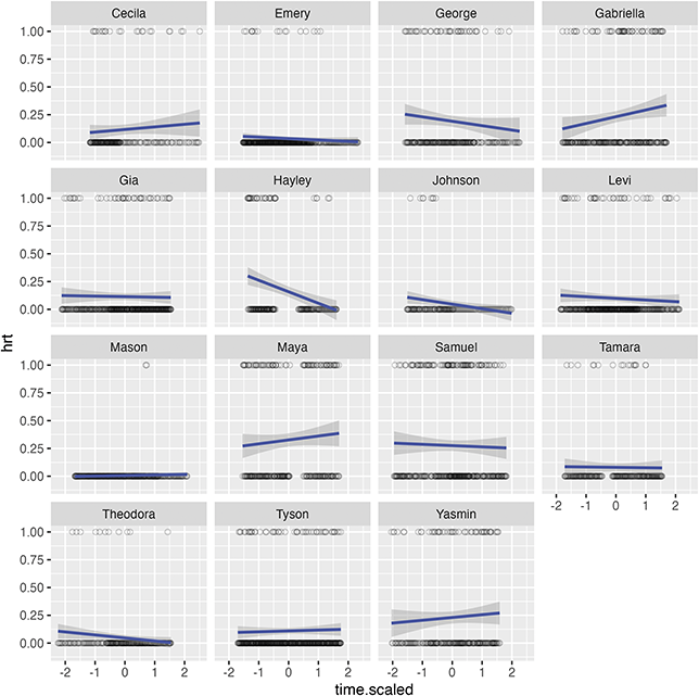 The graph shows that 6 participants increased their use of uptalk, while 9 of them showed a decrease in usage.