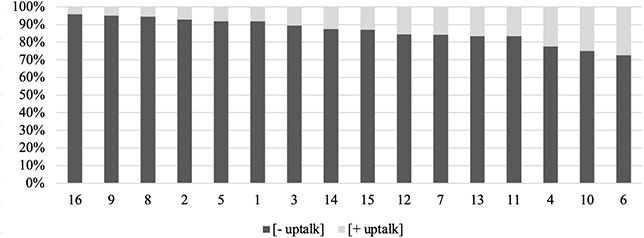 The graph shows that among 16 conversation pairs, 6 pairs exhibited uptalk rates at less than 10%, 6 pairs had uptalk rates between 10% and 20%, and 3 pairs showed uptalk rates exceeding 20%.