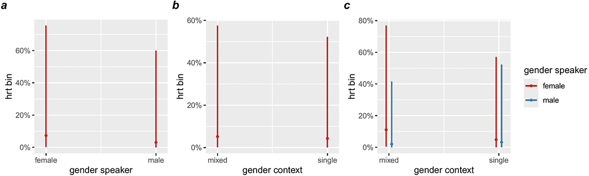 The graph shows that the uptalk usage rates were below 40% for explanations, around 40% for hard facts and opinions, and over 40% for personal experiences.