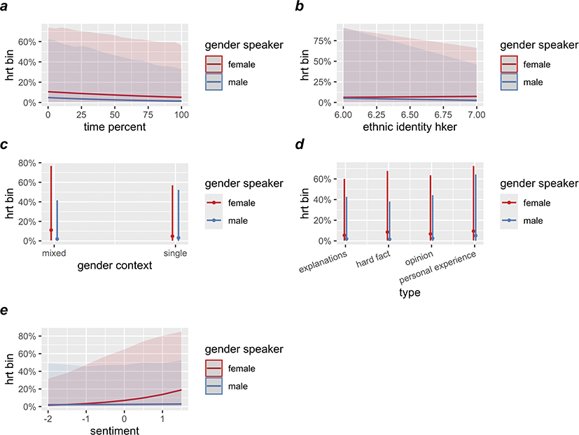 The graphs show the interaction between gender and other factors, including time, ethnic identity, gender context, utterance type, and sentiment. See long description.