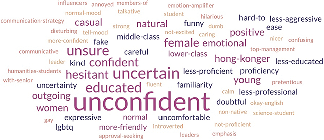 The word cloud shows keywords that participants used in their implicit evaluations of [+uptalk]. The biggest (most mentioned) keyword is unconfident, followed by uncertain, unsure and educated. Smaller keywords include hesitant, confident and female.