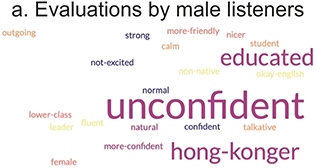 A word cloud shows keywords that male listeners used in their implicit evaluations of (plus uptalk). The biggest keyword is unconfident, followed by educated and hong-konger. Other keywords include confident, lower-class, female, and talkative.