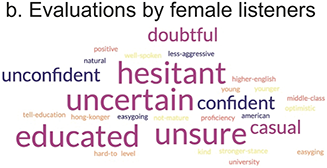 A word cloud shows keywords that female listeners used in their implicit evaluations of (plus uptalk). The biggest keywords are uncertain, educated, hesitant, and unsure. Smaller keywords include unconfident, confident, doubtful, and casual.