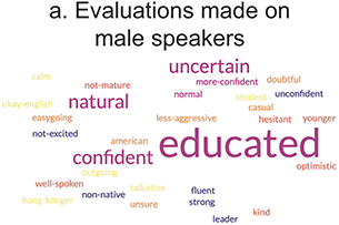 A word cloud shows keywords listeners used in their implicit evaluations of (plus uptalk) by male speakers. The biggest keyword is educated. Smaller keywords include uncertain, natural, and confident, followed by words like younger and easygoing.