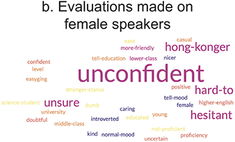 The word cloud shows keywords that listeners used in their implicit evaluations of (plus uptalk) by male speakers. The biggest keyword is unconfident. Smaller keywords include hesitant, unsure, hard-to, and hong-konger.