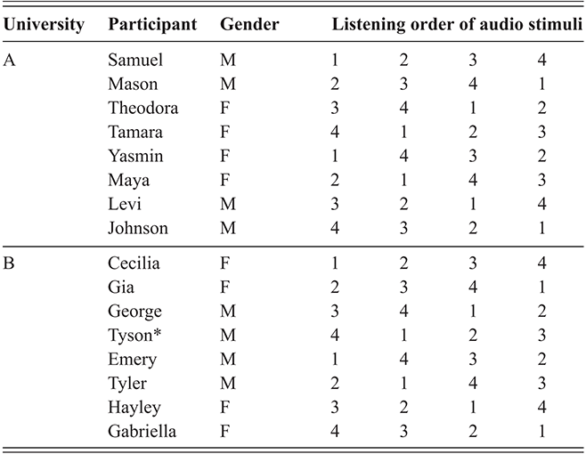 The table shows the order of audio stimuli, sorted by partcipants, university, and gender. See long description.