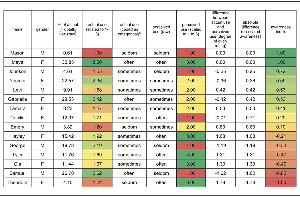 A graph shows that there is a significant variability in topic selection among the 16 conversation pairs. See long description.