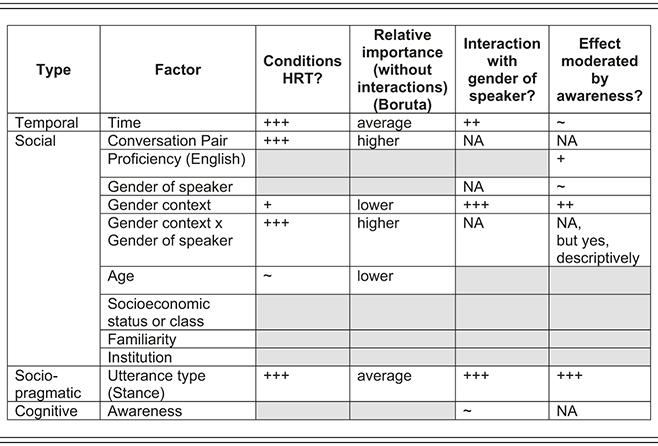 The table summarizes the quantitative results according to 12 conditioning factors of uptalk usage. See long description.