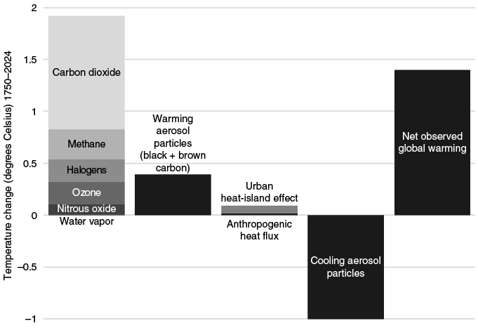 Bar graph of the estimated primary contributors to net observed global warming from 1750 to 2024.