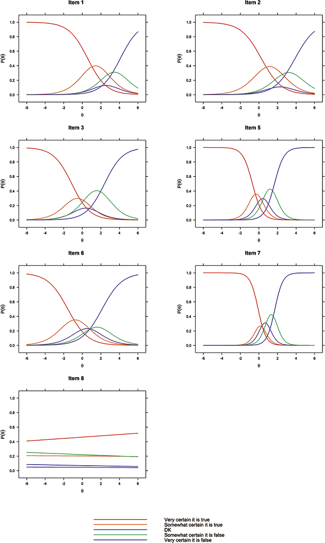 Seven panels of item response category curves. Each shows probability P(theta) across latent trait theta for five response options: very certain true, somewhat certain true, don’t know, somewhat certain false, very certain false.