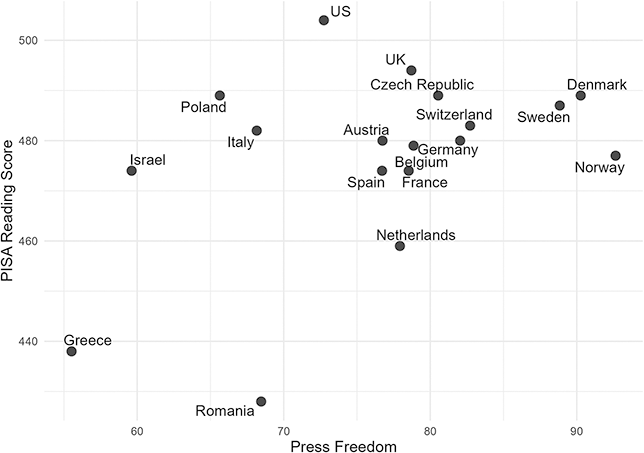 Scatterplot of PISA reading score versus press freedom. Scandinavia shows high scores and strong press freedom, Southern/Eastern Europe lower on both, while Western Europe and US/UK cluster mid-to-high.