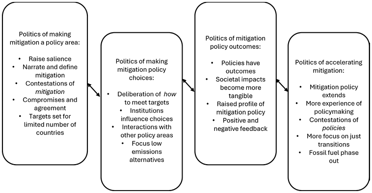 Illustration of four related phases in the construction of climate mitigation politics. The phases are: 1. politics of making mitigation a policy area; 2. politics of making policy choices; 3. politics of policy outcomes; 4. politics of acceleration.