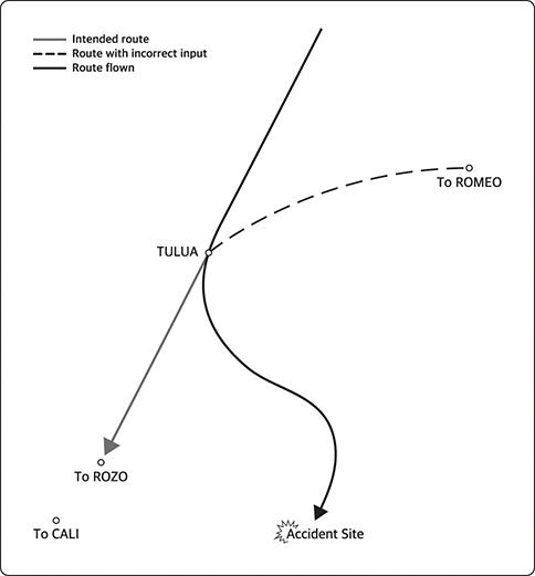 Simplified illustration of the aircraft accident in Cali in 1995.