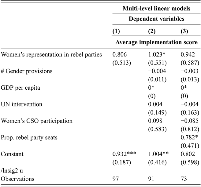 Regression table presenting results for the effect of women’s representation in rebel parties on gender peace provision implementation. See long description.