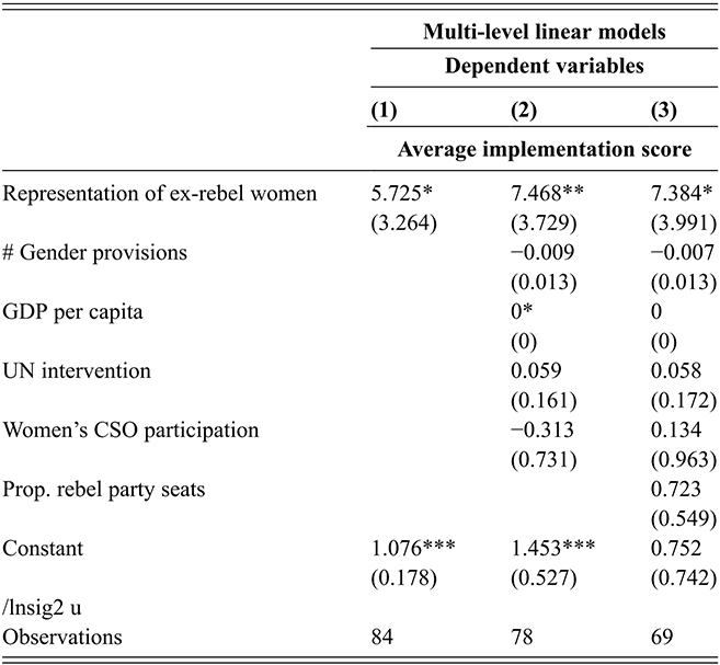 Regression table presenting results for the effect of ex-rebel women’s representation in rebel parties on gender peace provision implementation. See long description.
