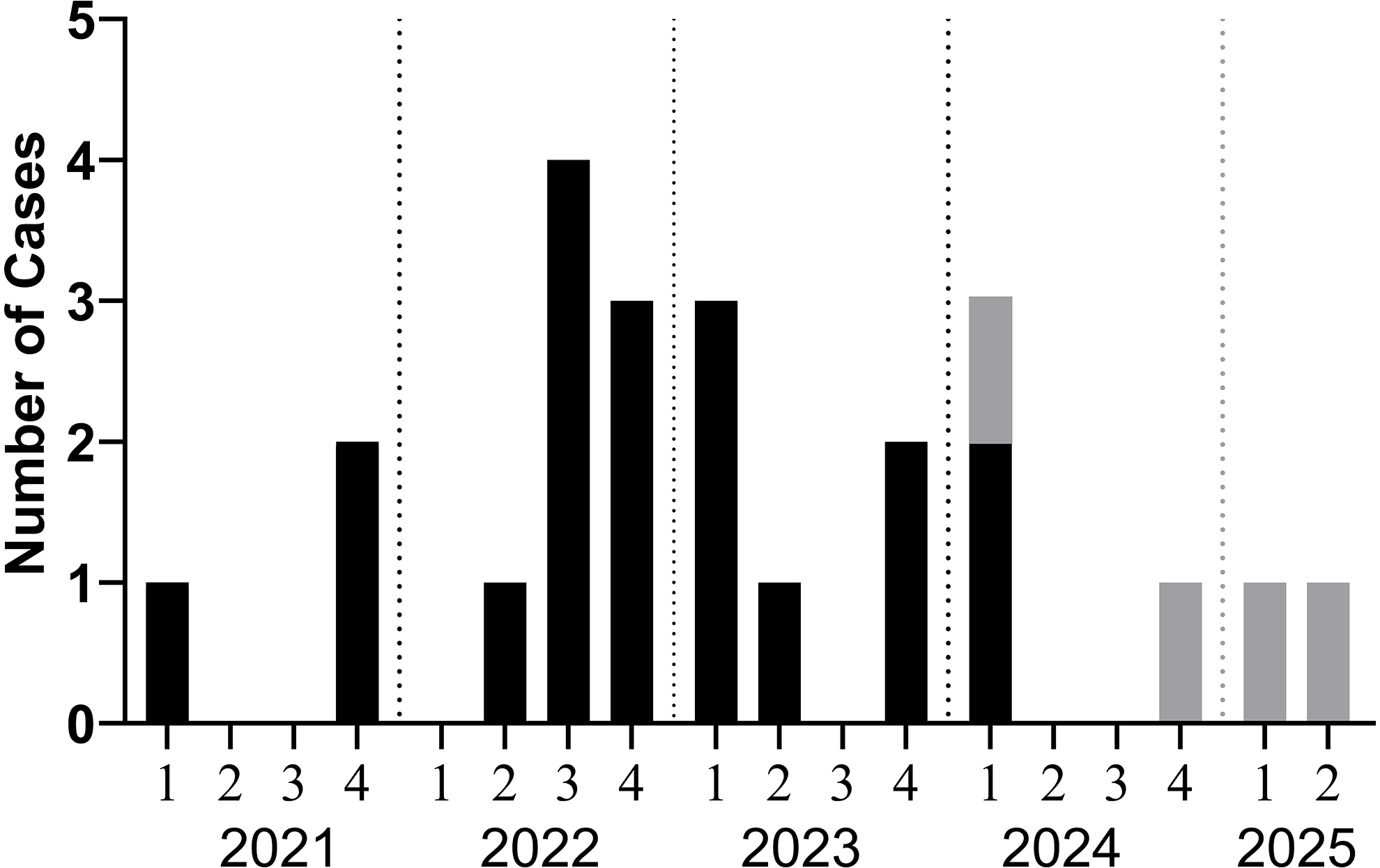 Figure 0