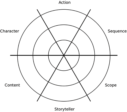 A diagram of three concentric circles with two diagonal lines and a horizontal line through them, making a web-like shape. The six slices made by the lines are labeled character, action, sequence, scope, storyteller, and content.