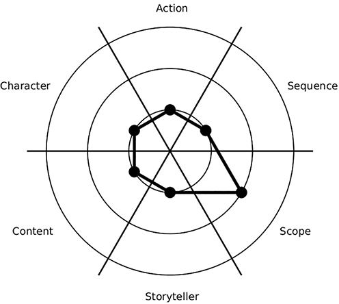 A diagram of three concentric circles cut into six slices by three lines. There are six dots connected by a line. A dot is on the middle circle of scope, and dots are on the inner circles of character, action, sequence, storyteller, and content.