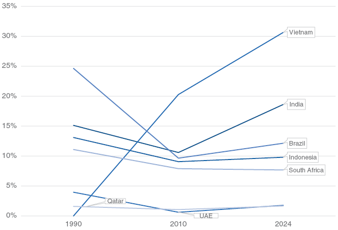 Figure 1 shows that the evolution of exports by the eight Hedgers to the US from 1990 to 2024. Vietnam and India have increased their reliance on the US market, but all six others have decreased in that reliance.