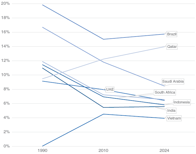 Figure 2 shows that the share of imports from the US has decreased and is below 9% for all Hedgers, except Qatar (at 14% and increasing) and Brazil (around 16% but declining).