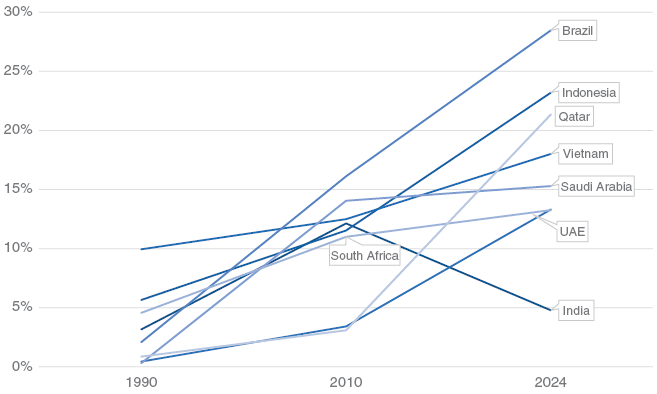 In contrast to Figure 1, Figure 3 shows that all Global South Hedgers have experienced exponential growth in their export dependence on China, except India (at 5%, declining since 2010).