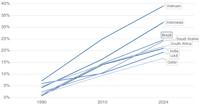 Figure 4 illustrates the massive and rapidly increasing dependence on imports from China for all Hedgers (including India). All are above 15% import dependent, and some are as high as 30–40% (Vietnam, Indonesia) or around 25% (Brazil, Saudi Arabia).
