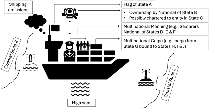 A model diagram of a cargo ship on the high seas illustrating the multinational and jurisdictional complexity of shipping emissions, including flag state, ownership, crew, and cargo origins and destinations. See long description.