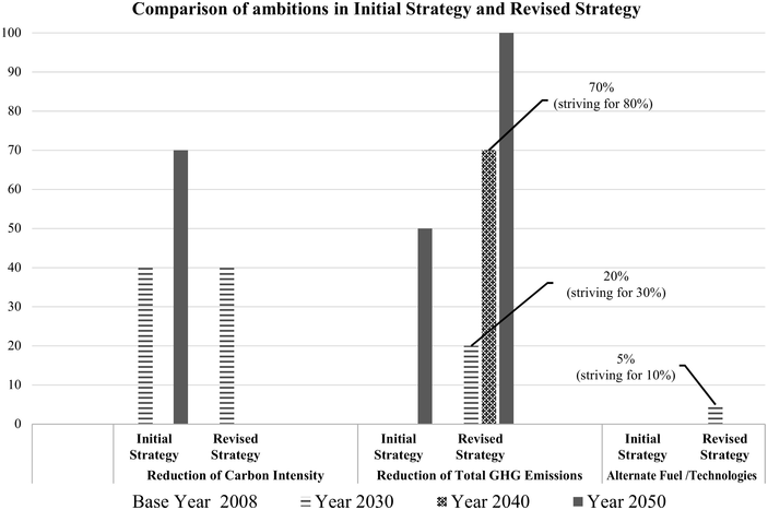 A grouped bar chart compares G H G reduction ambitions in the I M O’s Initial Strategy and Revised Strategy, showing difference in the targets to meet within the timeframes of 2030, 2040 and 2050. See long description.