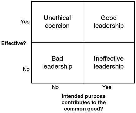Two cross two matrix shows types of leadership. Rows reflect effectiveness, columns reflect contribution to the common good. The four quadrants: unethical coercion, good leadership, bad leadership, and ineffective leadership. See long description.