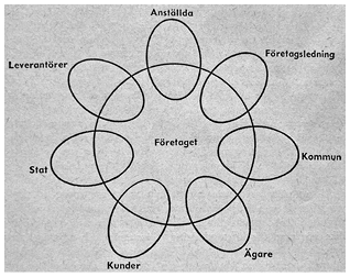 Circular diagram with overlapping ellipses showing the firm surrounded by stakeholders including employees, management, owners, customers, state, municipality, and suppliers. Emphasizes mutual dependence. See long description.