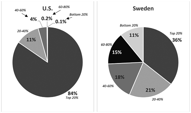 Side-by-side pie charts comparing wealth distribution by quintile in the U.S. and Sweden. The U.S. top 20% holds 84% of wealth, while Sweden’s top 20% holds 36%; Sweden shows a more balanced distribution. See long description.