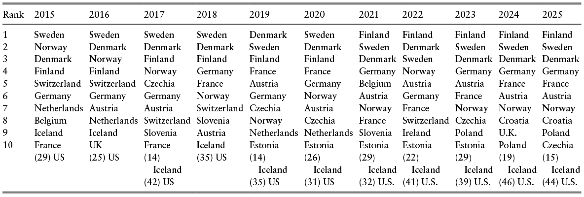 Table shows the top 10 country rankings from 2015 through 2025, with additional ranking information for the United States and Iceland in some years based on the SDGs index. See long description.