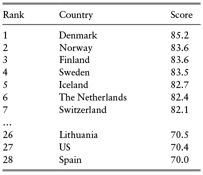 Table shows the ranking of countries based on their social mobility score. It lists the top 7 countries and countries ranked 26 to 28. See long description.