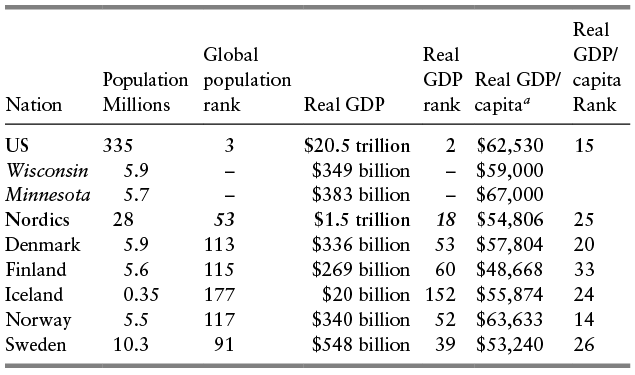 Table compares the populations and economies of the US, two US states, the Nordics as a whole, and five Nordic nations. See long description.