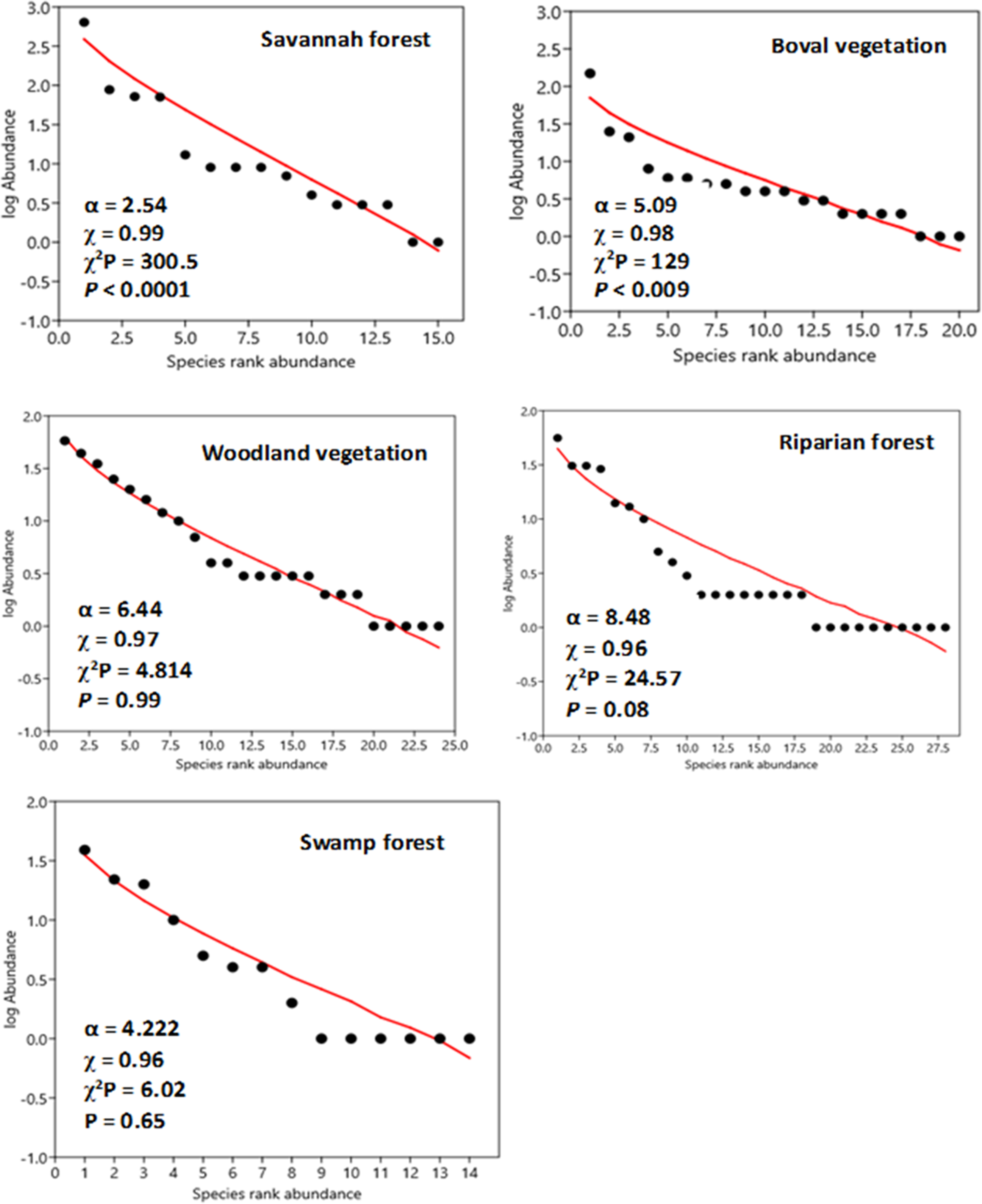 Compositional distinctiveness and patterns of woody species abundance ...