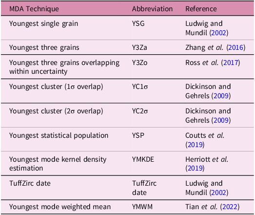 Figure 0
