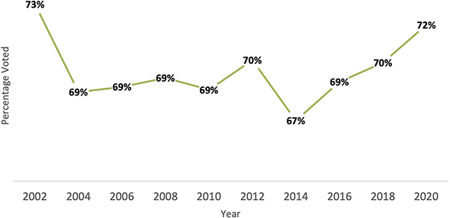 Range of percent voted from 73 percent in 2002 to 72 percent in 2020.