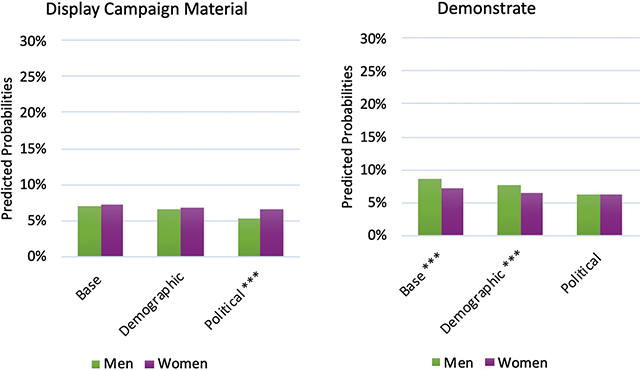 Chart of men’s and women’s display and demonstrating behavior.