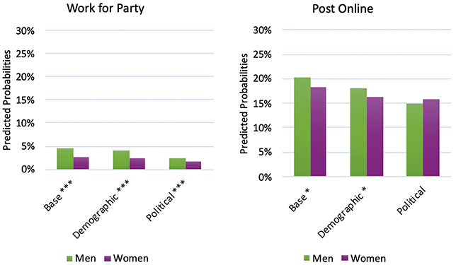 Chart of men’s and women’s party work and online posting behavior.