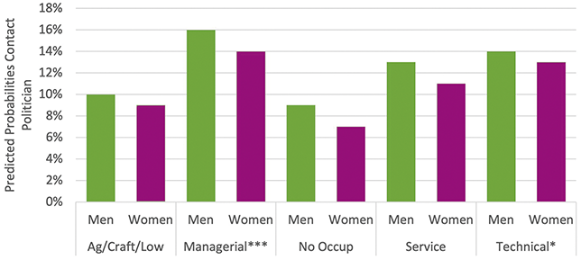 Chart of predicted probabilities for interaction between gender and occupation for contact behavior.