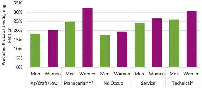 Chart of predicted probabilities for interaction between gender and occupation for petition signing.
