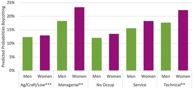 Chart of predicted probabilities for interaction between gender and occupation for boycotting.