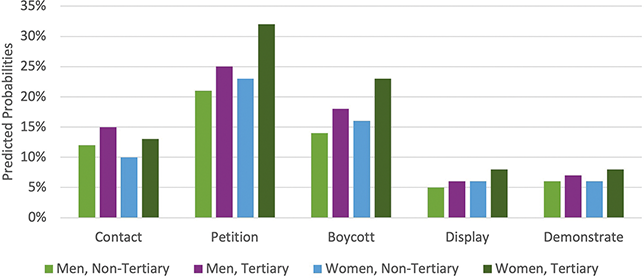 Chart of predicted probabilities for interaction between gender and education for contact, petition, boycott and display and demonstrate.