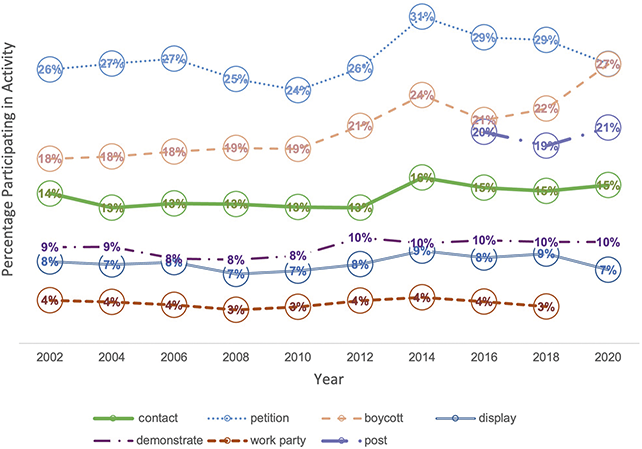 Overtime participation with each hovering around a similar median: petition 26%; boycotting 18-27%; Contacting 14%; Demonstrating 9%; Displaying 8%; Working for a party 4%; posting 20%.