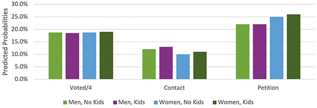 Chart of predicted probabilities for interaction between gender and religious attendance for contact, display, demonstrate, and working for a party.
