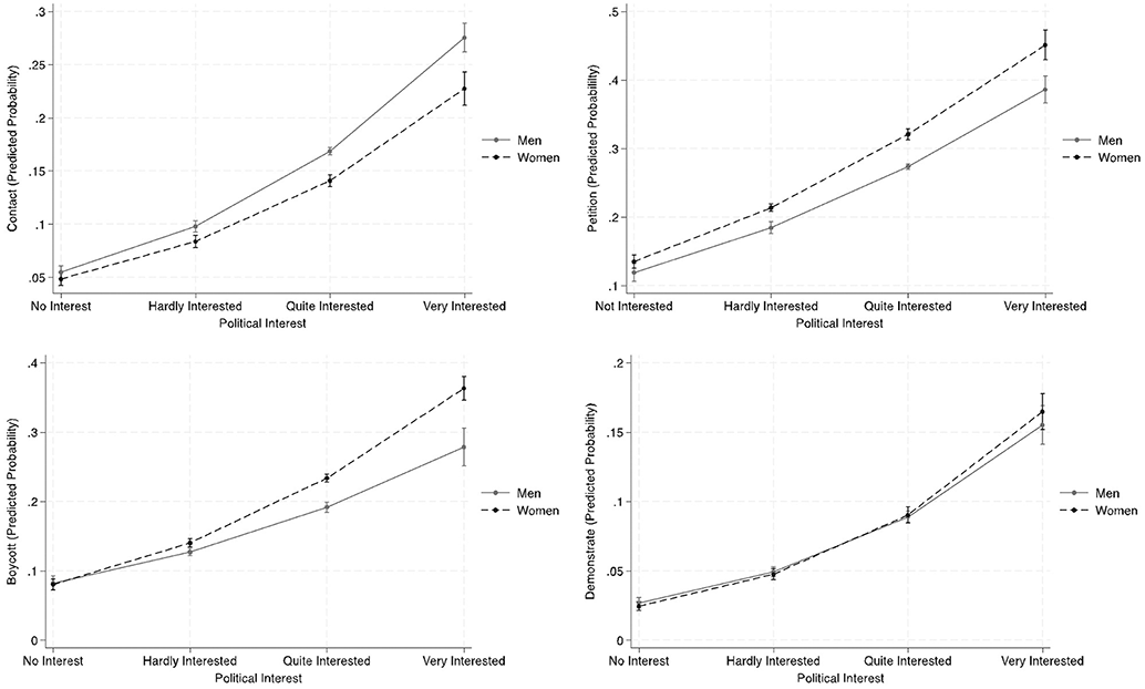 Chart of predicted probabilities for interaction between gender and political interest for contacting, petitioning, boycotting, and demonstrating.