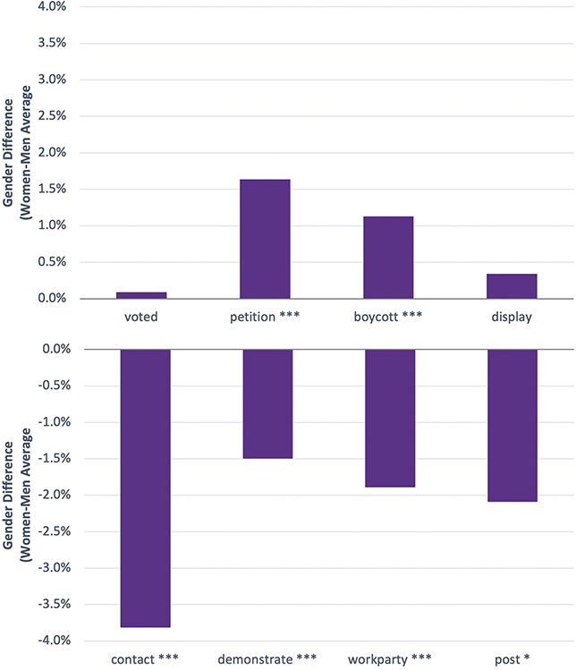 Top Panel: women petition 1.6% more than men and boycott 1.2% more. Voting and Display not significant. Men do more: contact 3.8%; demonstrate 1.5%; Work for Party 1.8%; Post 2.1%.